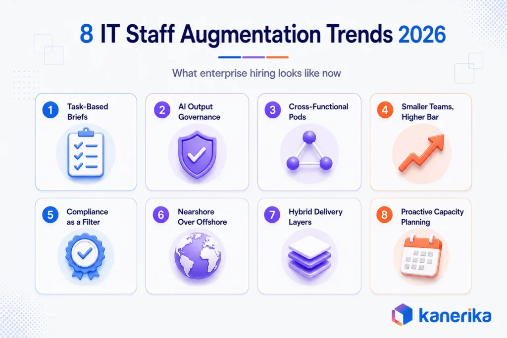 Kanerika infographic showing 8 staff augmentation trends for 2026, including AI governance, compliance, nearshore teams, and capacity planning.