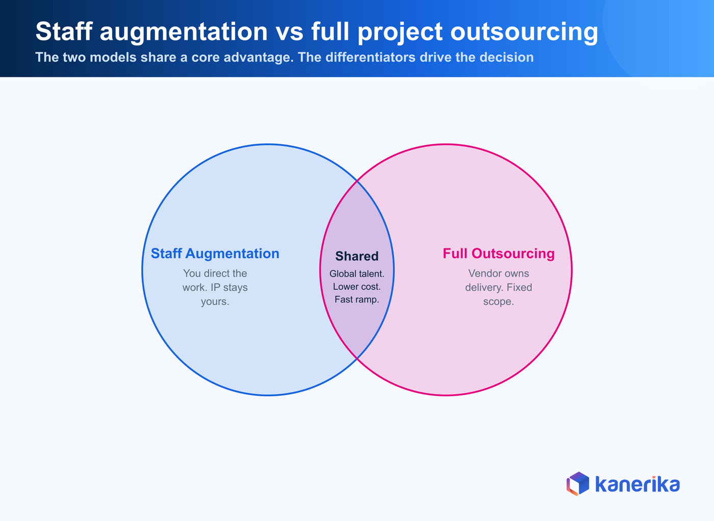 Staff augmentation vs outsourcing — Kanerika