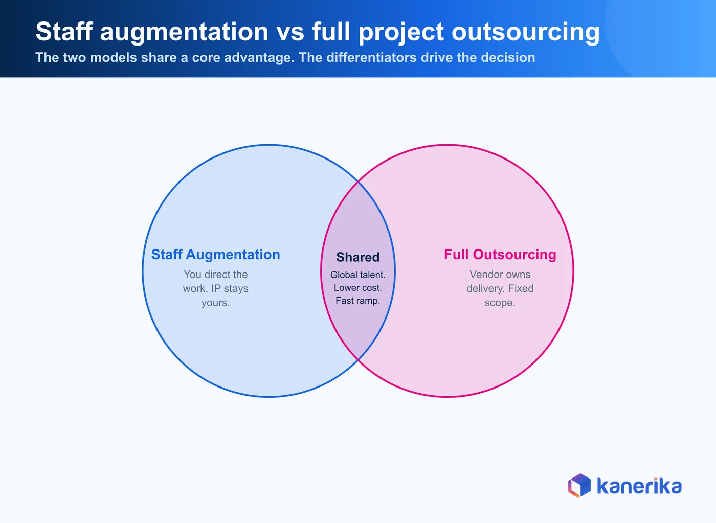 Staff augmentation vs outsourcing — Kanerika