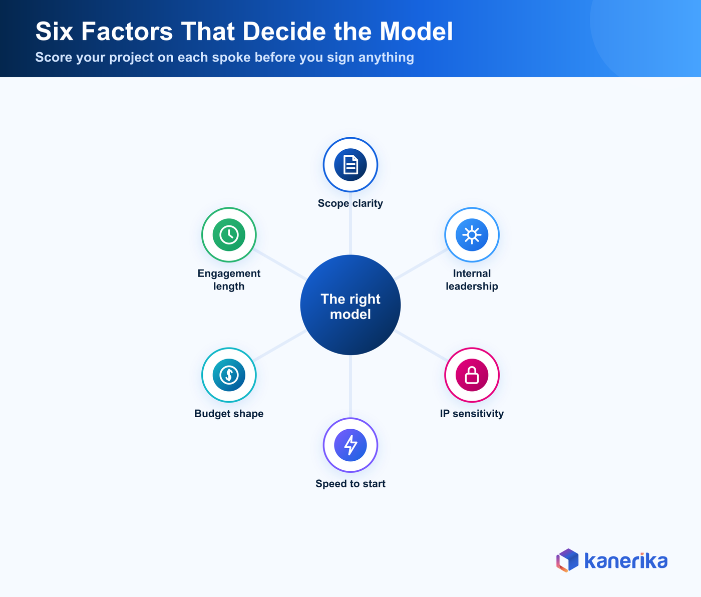 Kanerika infographic of six decision factors for staff augmentation vs outsourcing, scope clarity, internal leadership, IP sensitivity, speed to start, budget shape, and engagement length