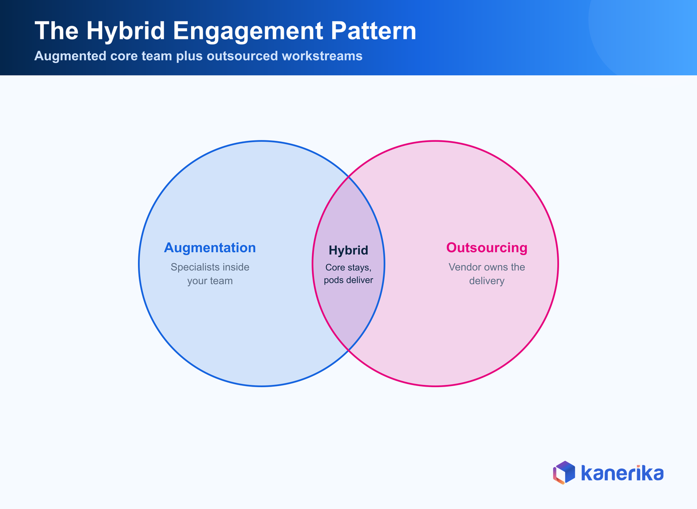 Kanerika infographic of the hybrid model combining staff augmentation for the core team with project outsourcing for defined workstreams