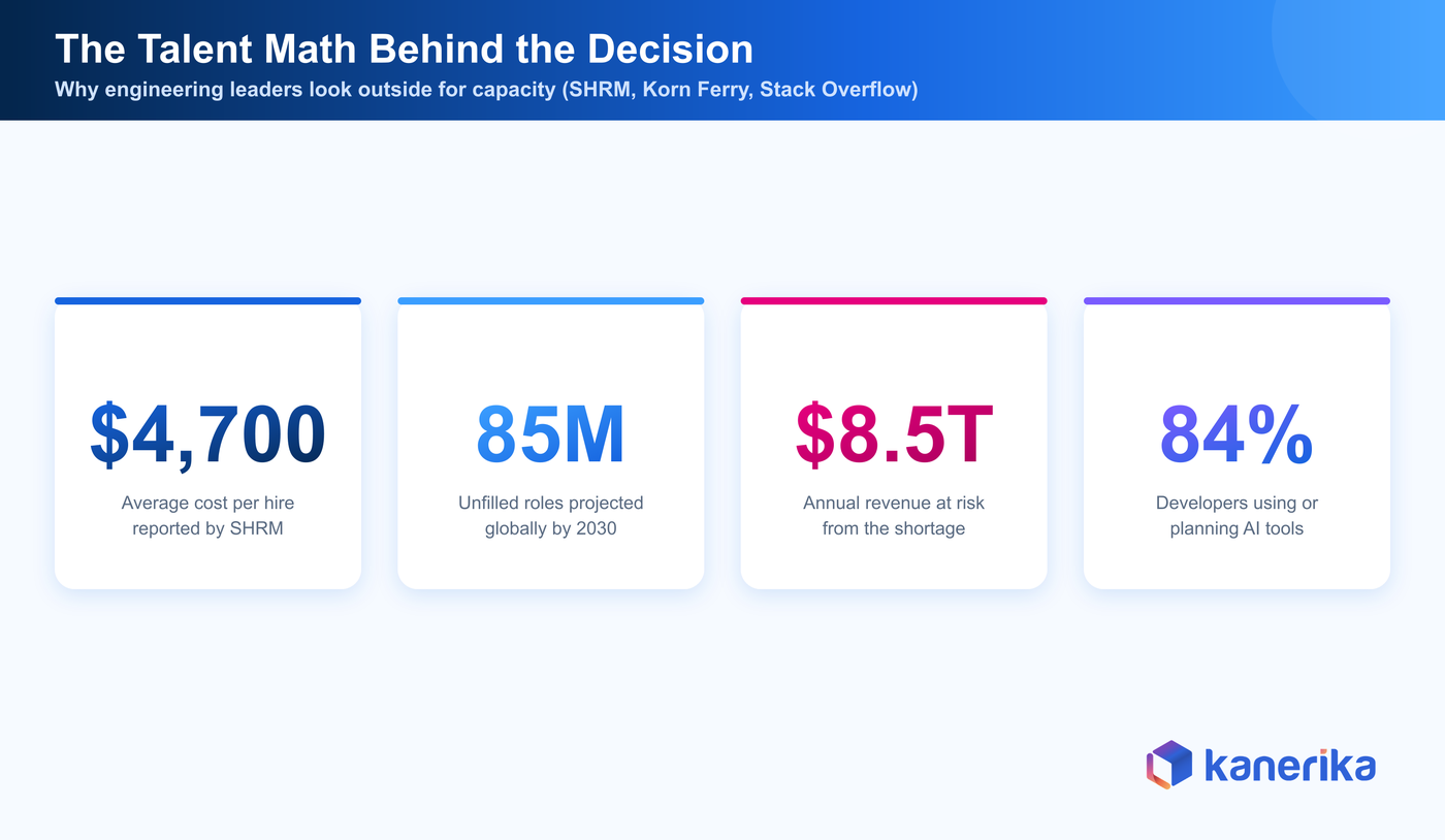 Kanerika infographic of talent statistics behind the staff augmentation vs outsourcing decision, including SHRM cost per hire and the projected 2030 talent shortage