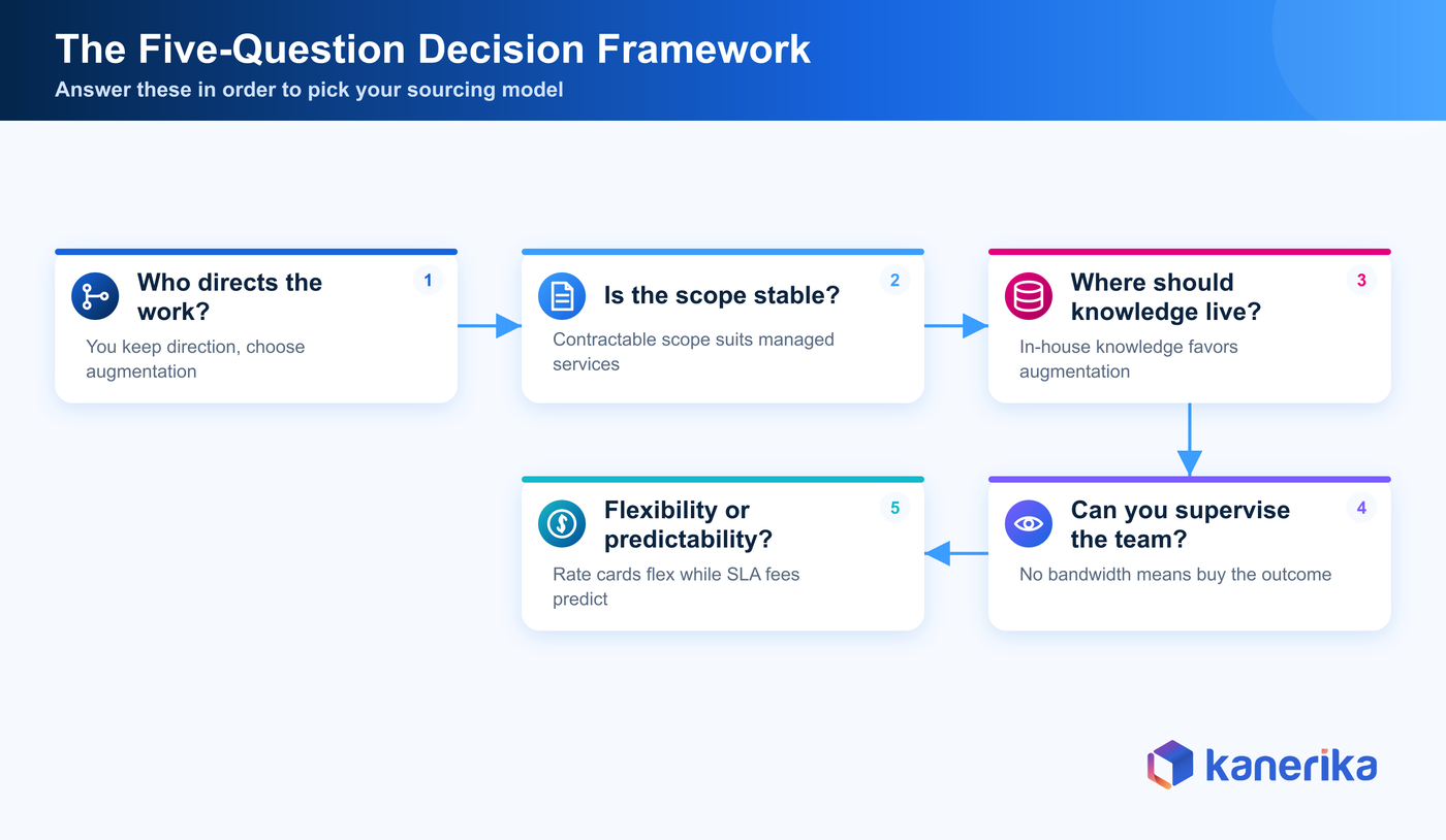 Kanerika infographic of a five question decision framework for choosing between staff augmentation and managed services