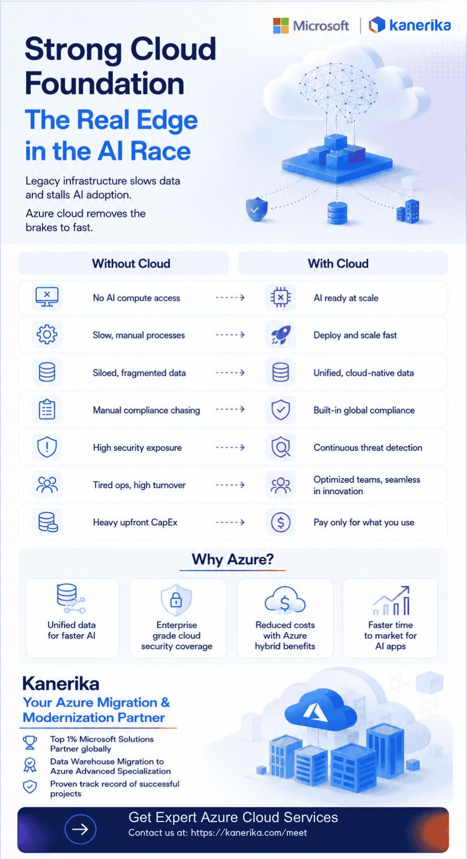 Kanerika infographic for azure cloud migration