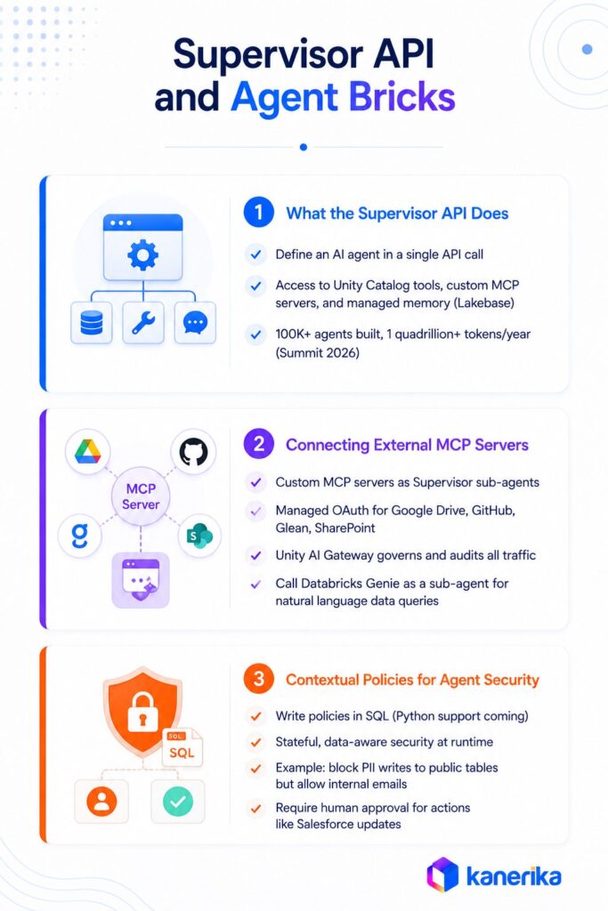 kanerika's Infographic for Supervisor API and Agent Bricks
