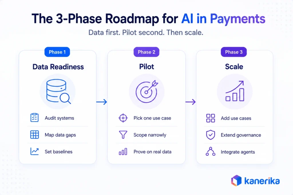 Kanerika infographic showing a 3-phase AI in payments roadmap from data readiness to pilot and scale.