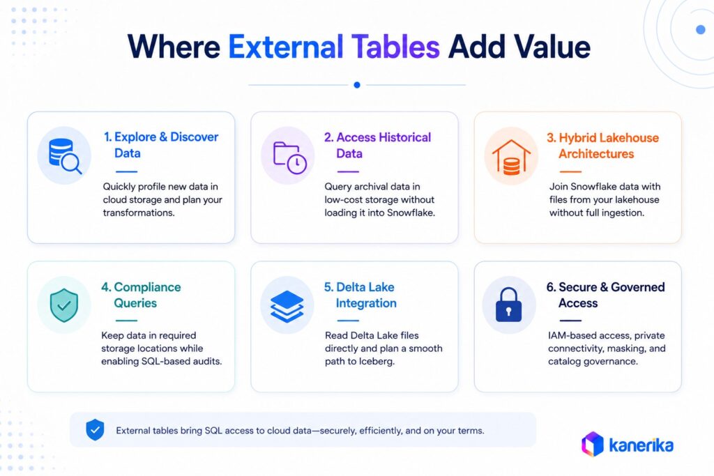 Knaerika's Infographic on Snowflake External Table Use Cases and Governance