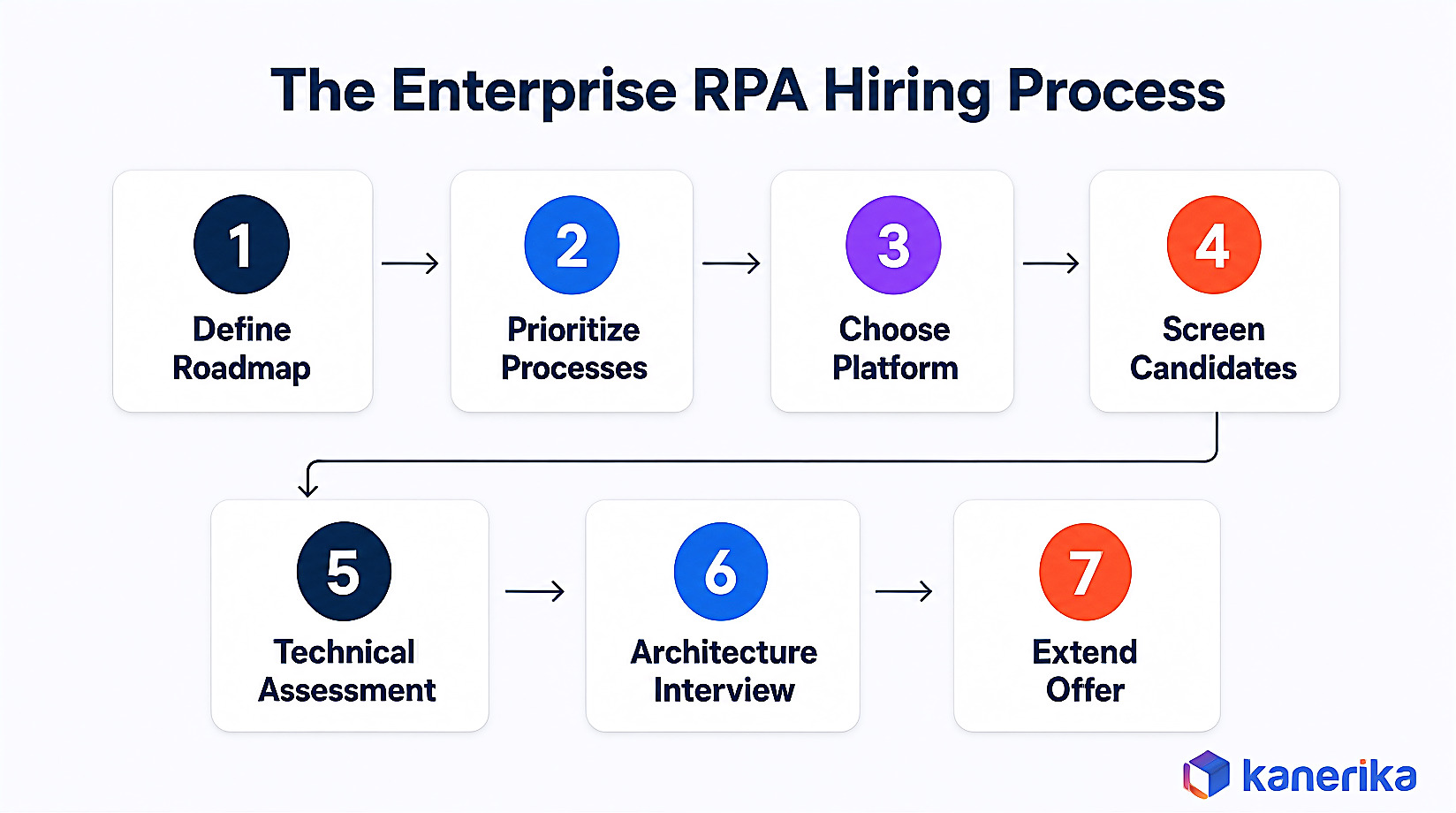Kanerika infographic of the seven-step enterprise RPA hiring process from defining the roadmap to extending an offer