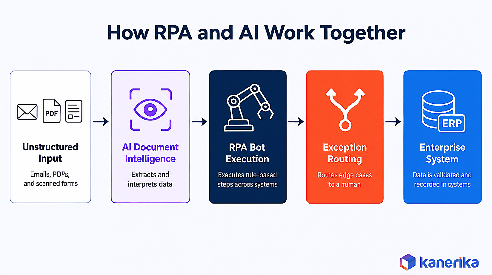 Kanerika infographic showing how RPA and AI work together, from unstructured input through AI document intelligence, RPA bot execution, exception routing, to the enterprise system