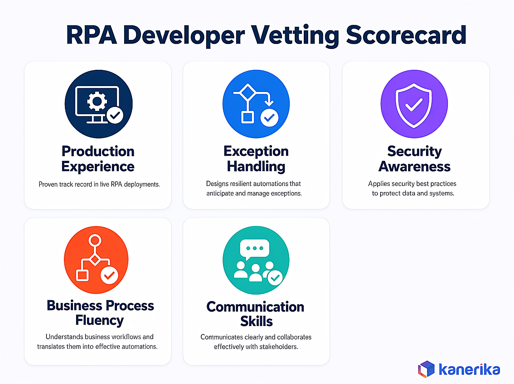 Kanerika RPA developer vetting scorecard covering production experience, exception handling, security awareness, business process fluency, and communication skills