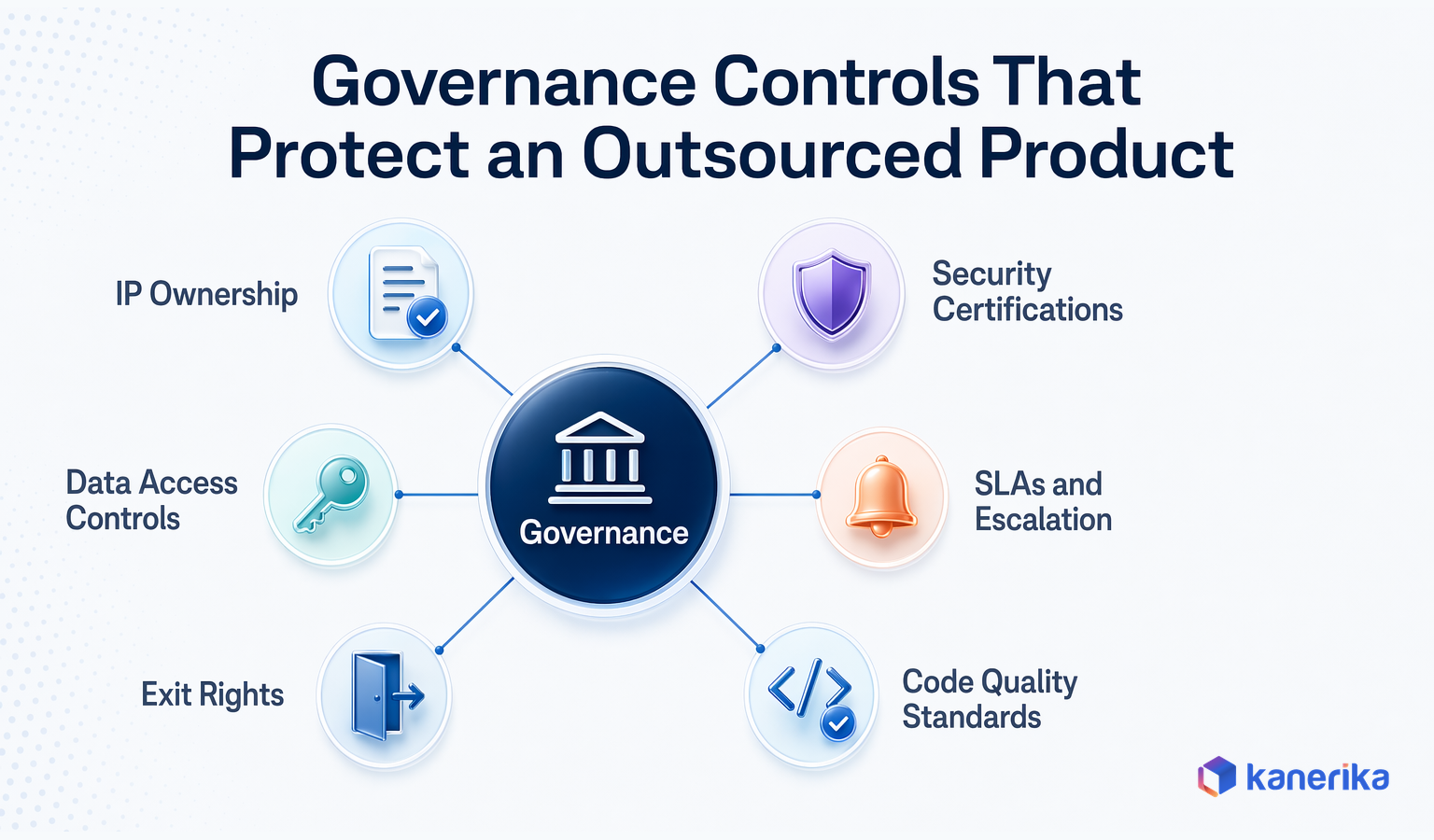 Kanerika infographic of governance controls that protect outsourced software product development, including IP ownership, security certifications, data access controls, SLAs, exit rights, and code quality standards