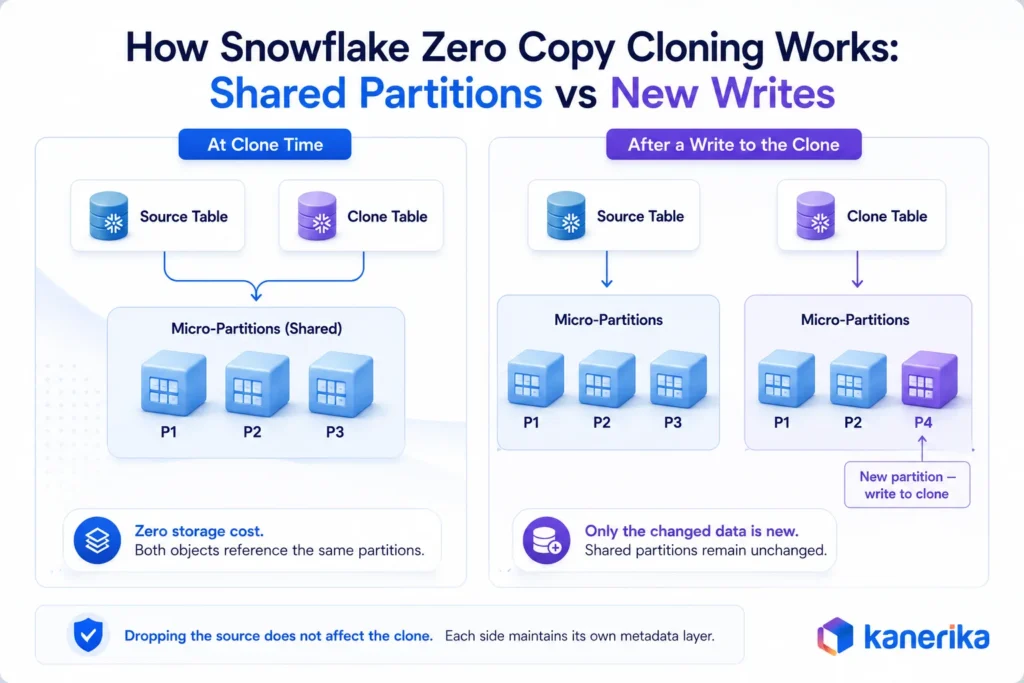 Kanerika infographic explaining zero copy cloning in Snowflake using shared micro-partitions and new writes.