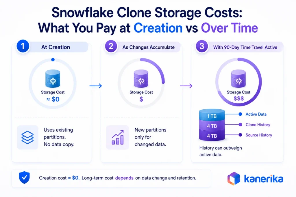 Kanerika infographic showing zero copy cloning in Snowflake storage costs at creation, after changes, and with Time Travel active.