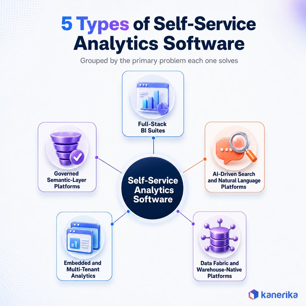 Five types of self-service analytics software grouped by the problem each one solves