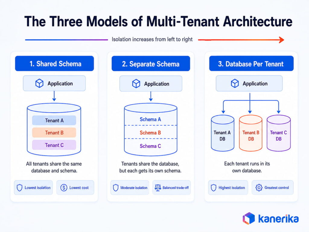 The Three Multi-Tenant Architecture Models