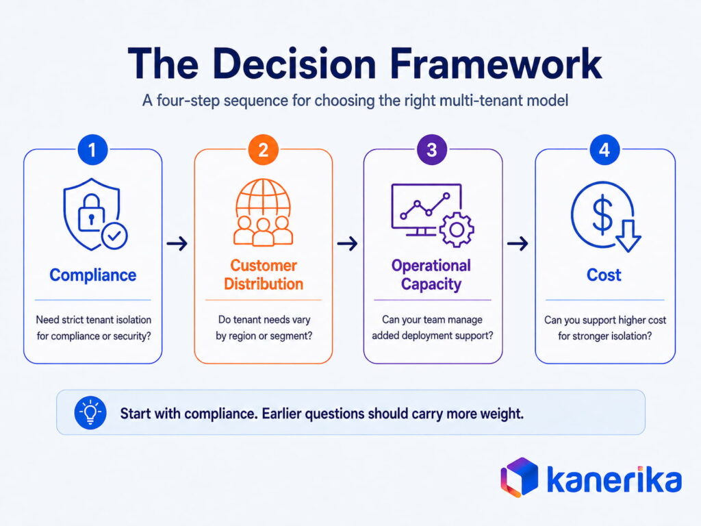 How to Choose the Right Multi-Tenant Model- Decision Framework