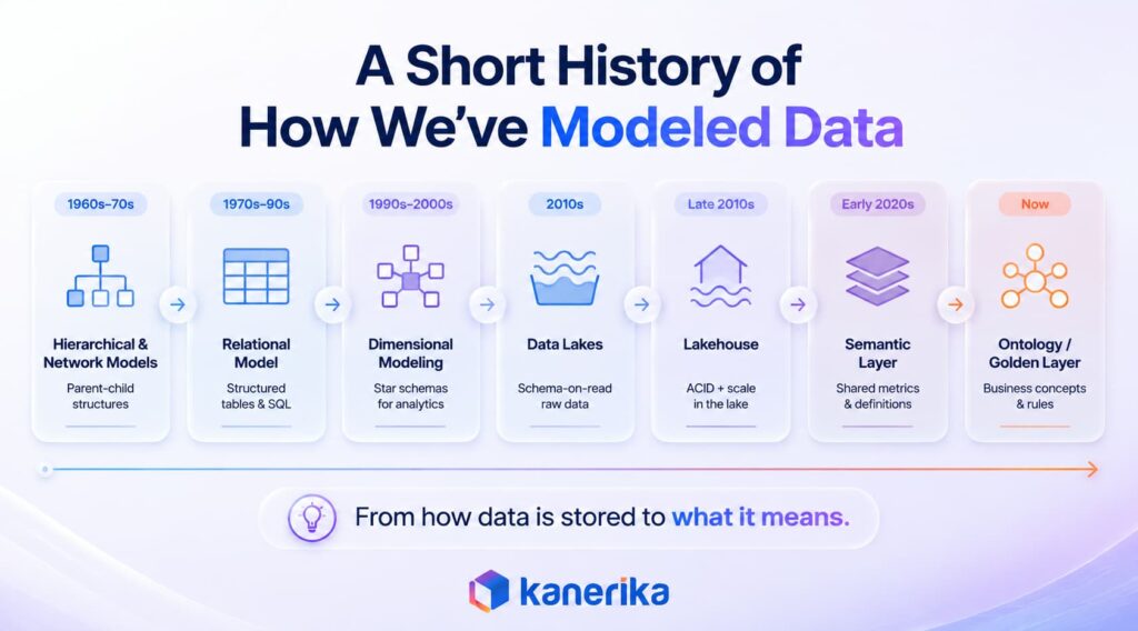Data Modeling History_ Data Ontology for AI 