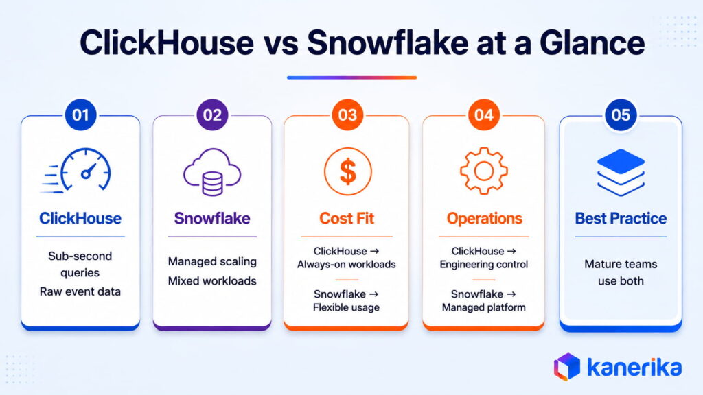 ClickHouse vs Snowflake at Glance