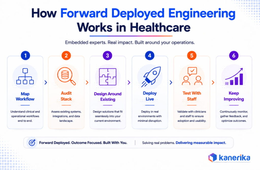 How Forward Deployed Engineering Works in Healthcare