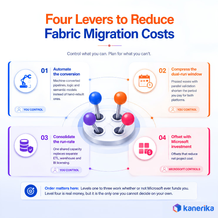 four levers to reduce fabric migration cost