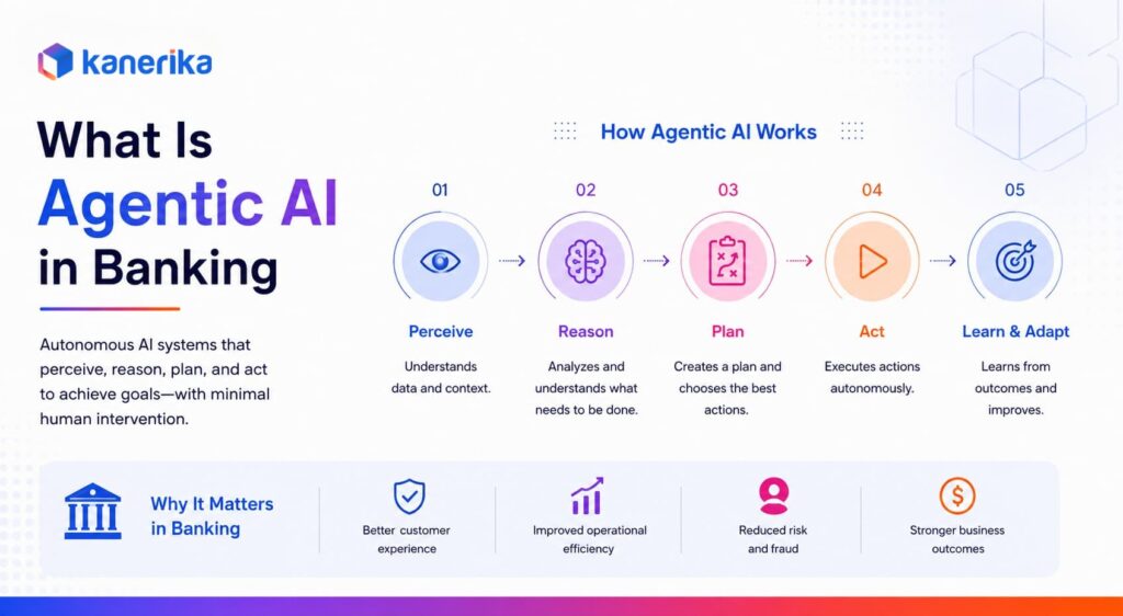 What is Agentic AI in Banking 
