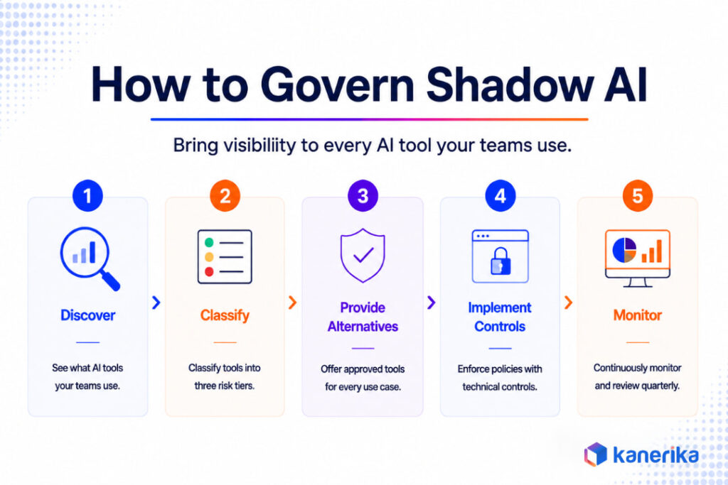 How to govern shadow ai 