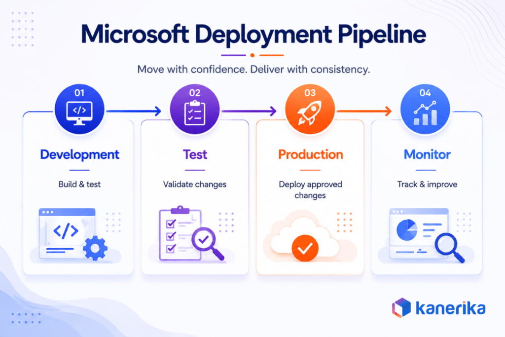 microsoft deployment pipeline