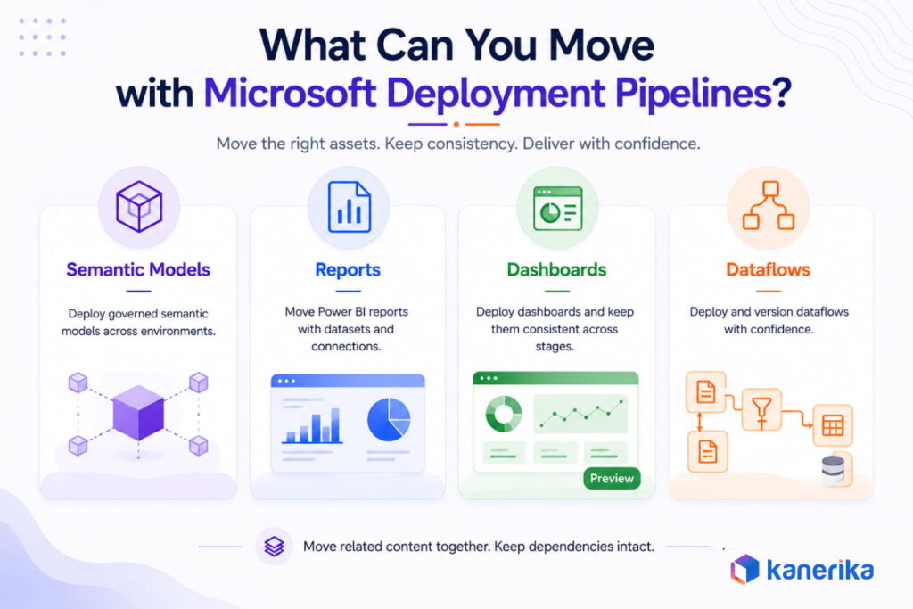 What Can You Move with Microsoft Deployment Pipelines?