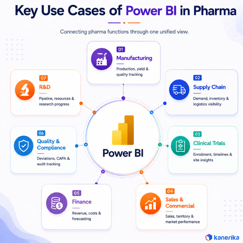 Key Use Cases of Power BI in Pharma