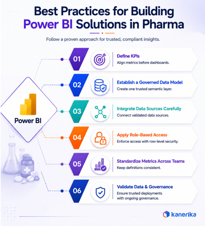 Best Practices for Building Power BI Solutions in Pharma