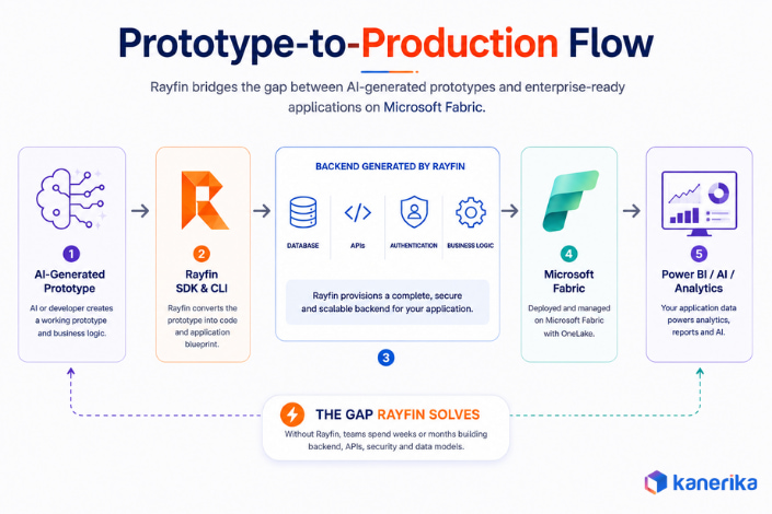 How Rayfin Works: 4-step deployment flow