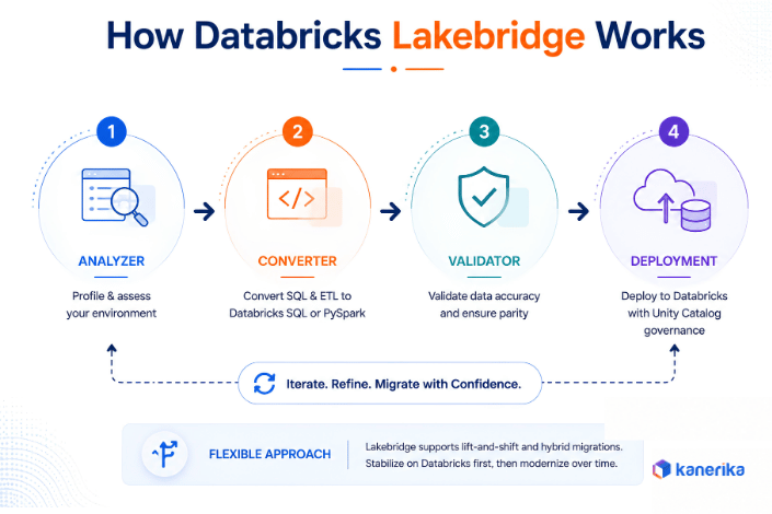 How Databricks Lakebridge Works
