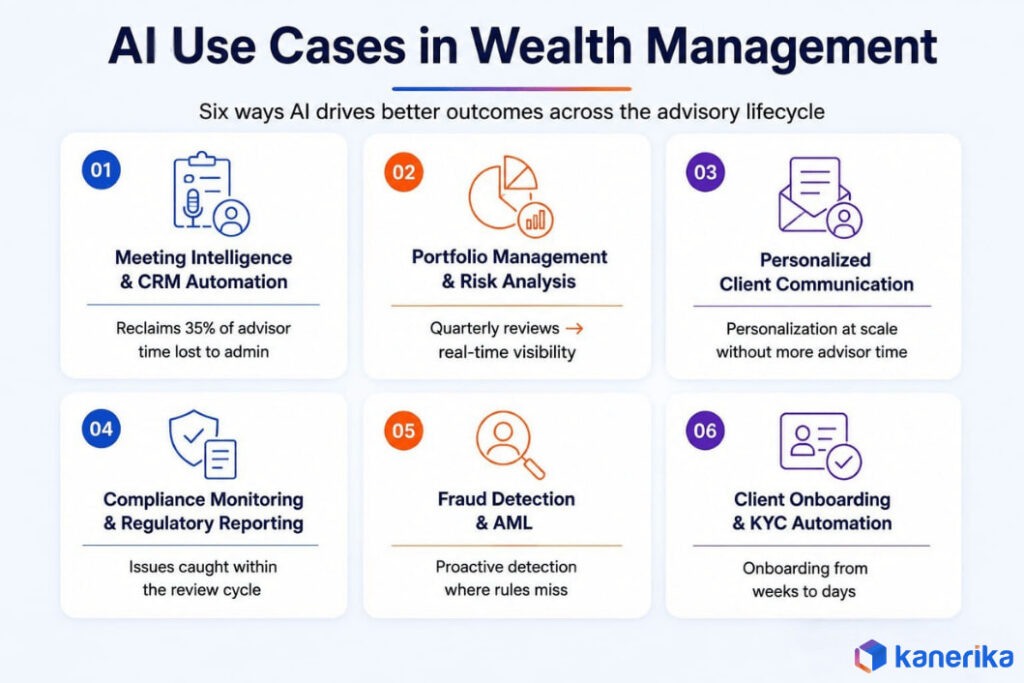 Top AI Use Cases in Wealth Management