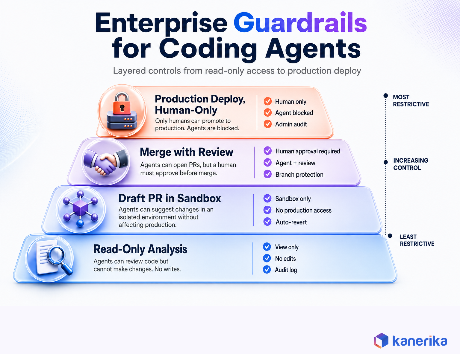 Kanerika infographic of enterprise guardrails for coding agents: a four-tier layered pyramid from read-only analysis to draft PR in sandbox to merge with review to human-only production deploy