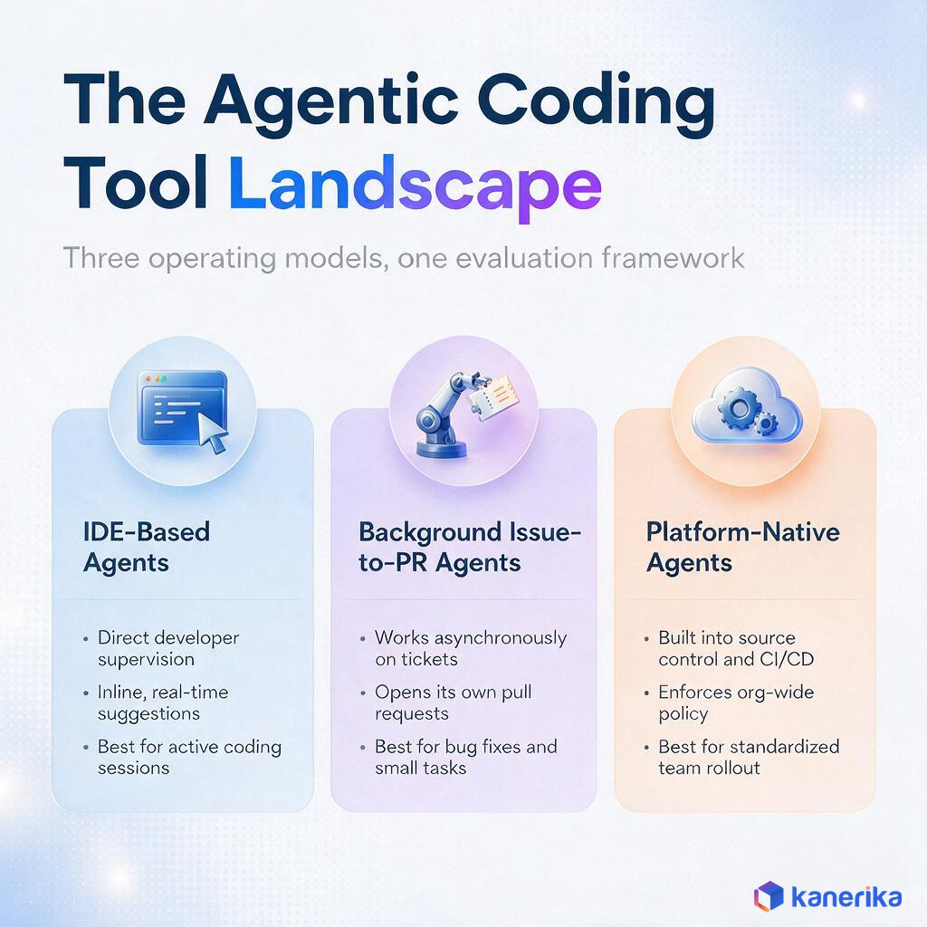 Kanerika infographic comparing three agentic coding tool operating models: IDE-based agents, background issue-to-PR agents, and platform-native agents