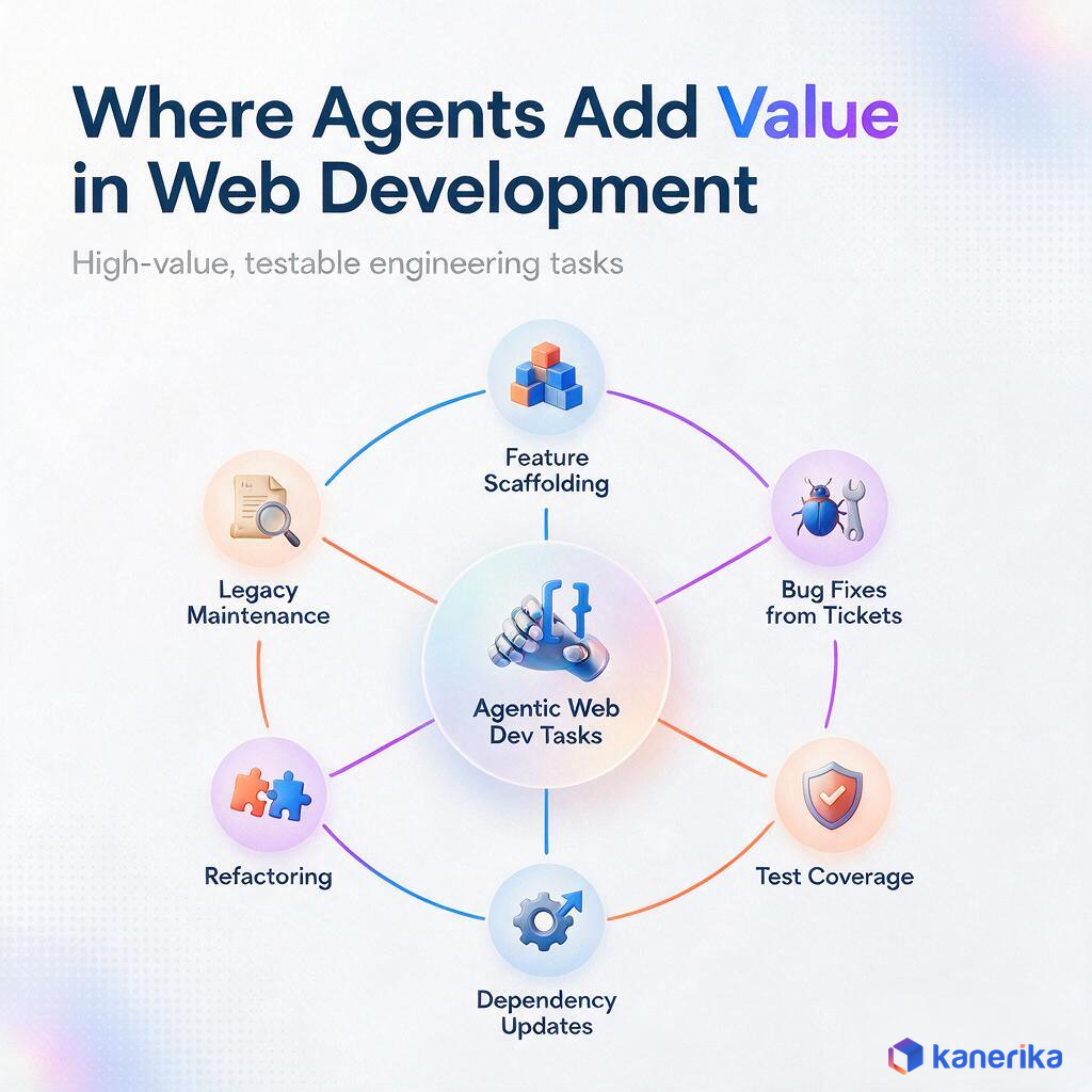 Kanerika hub-and-spoke infographic of high-value agentic web development use cases: feature scaffolding, bug fixes from tickets, test coverage, dependency updates, refactoring, and legacy maintenance