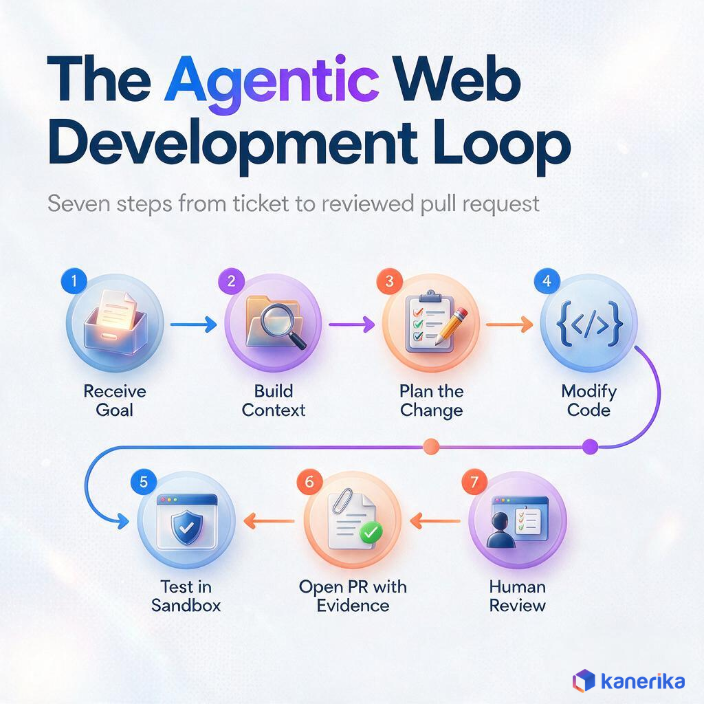 Kanerika infographic of the seven-step agentic AI web development loop: receive goal, build context, plan the change, modify code, test in sandbox, open PR with evidence, and human review