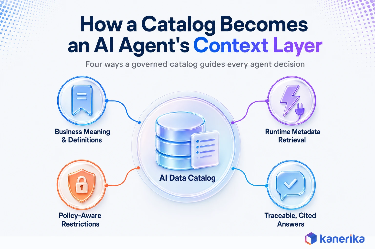 Diagram showing how an AI data catalog becomes an AI agent's context layer through business meaning and definitions, runtime metadata retrieval, policy-aware restrictions, and traceable cited answers