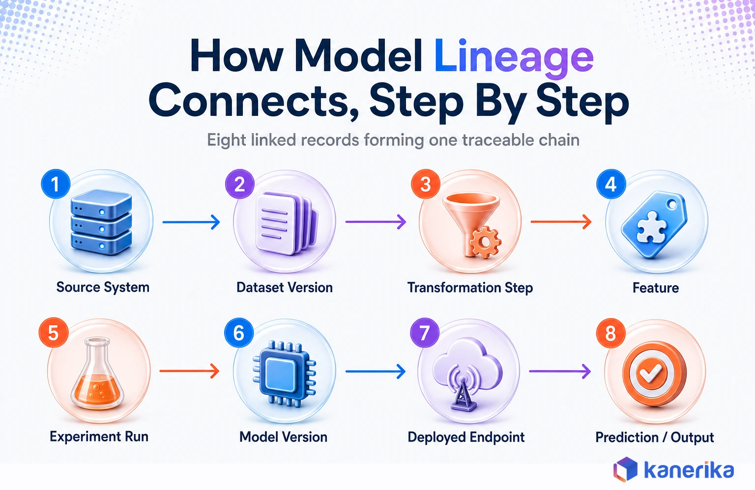 Eight-step AI model lineage chain from source system and dataset version through feature, experiment run, model version, and deployed endpoint, to prediction or output