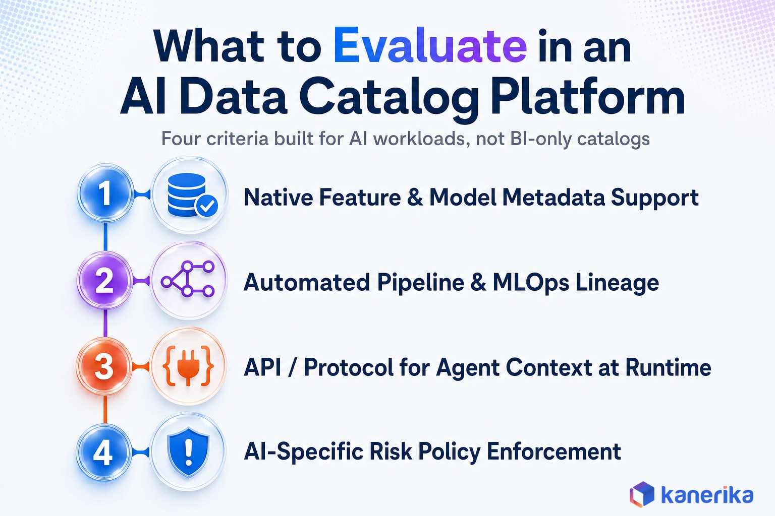 Four criteria for evaluating an AI data catalog platform: native feature and model metadata support, automated pipeline and MLOps lineage, API or protocol for agent context at runtime, and AI-specific risk policy enforcement