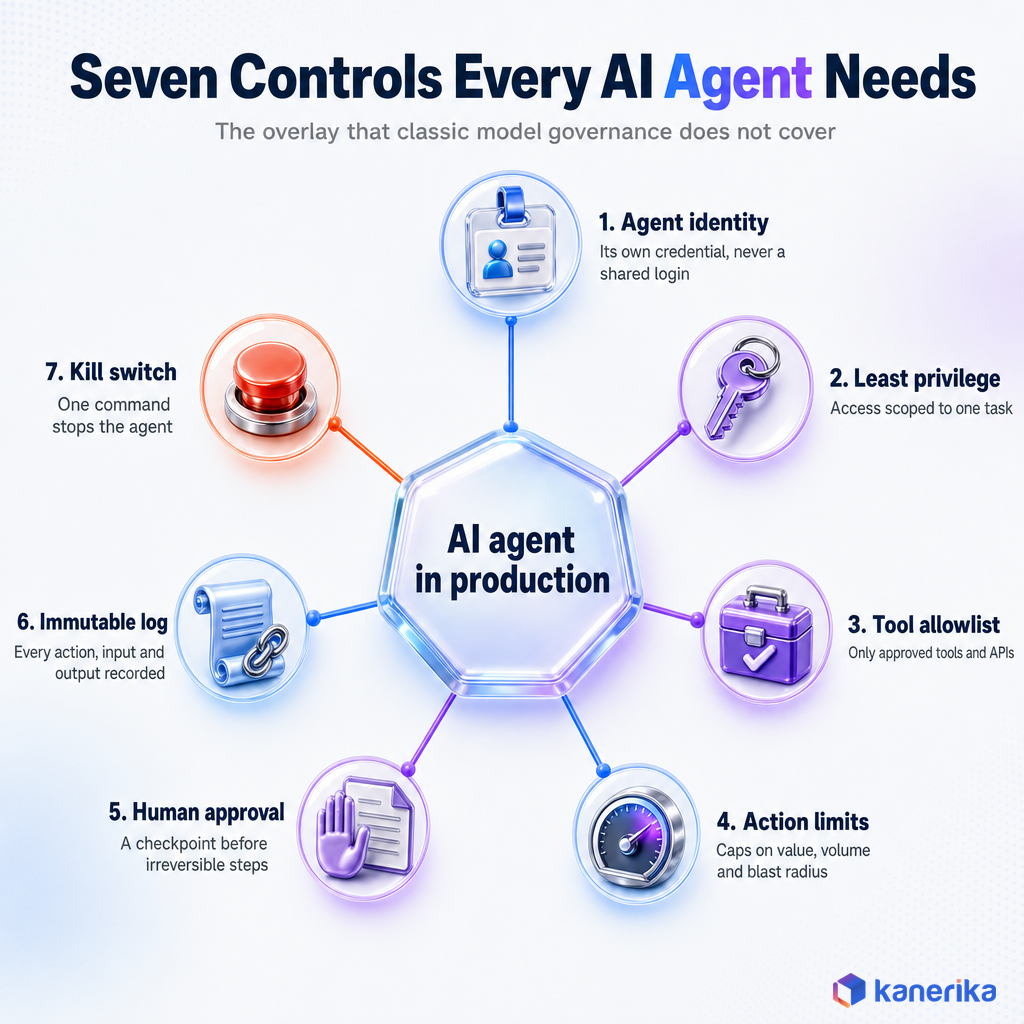 Kanerika infographic of seven controls every AI agent needs, covering agent identity, least privilege, tool allowlist, action limits, human approval, immutable log and kill switch