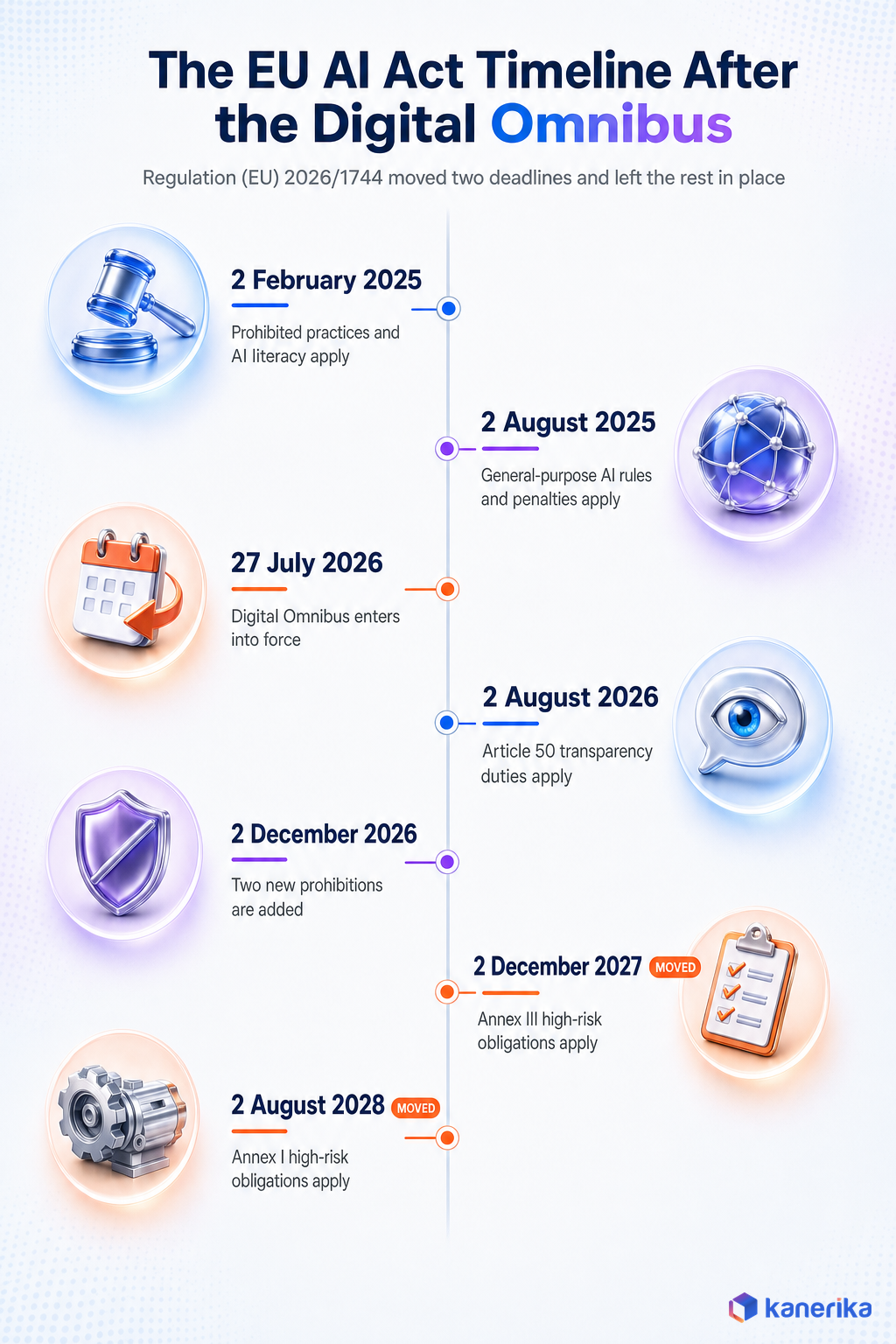 Kanerika infographic timeline of EU AI Act dates after the Digital Omnibus, showing Annex III high-risk obligations moving to 2 December 2027 and Annex I to 2 August 2028