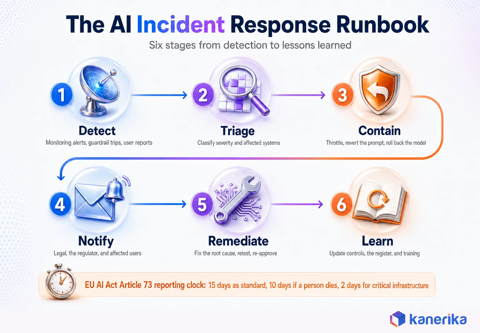 Kanerika infographic of the AI incident response runbook for AI governance risk and compliance, six stages from detect to learn with the EU AI Act Article 73 reporting clock