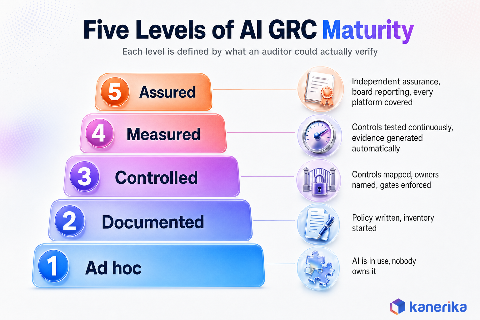 Kanerika infographic of five AI GRC maturity levels from ad hoc to assured, each defined by evidence an auditor can verify