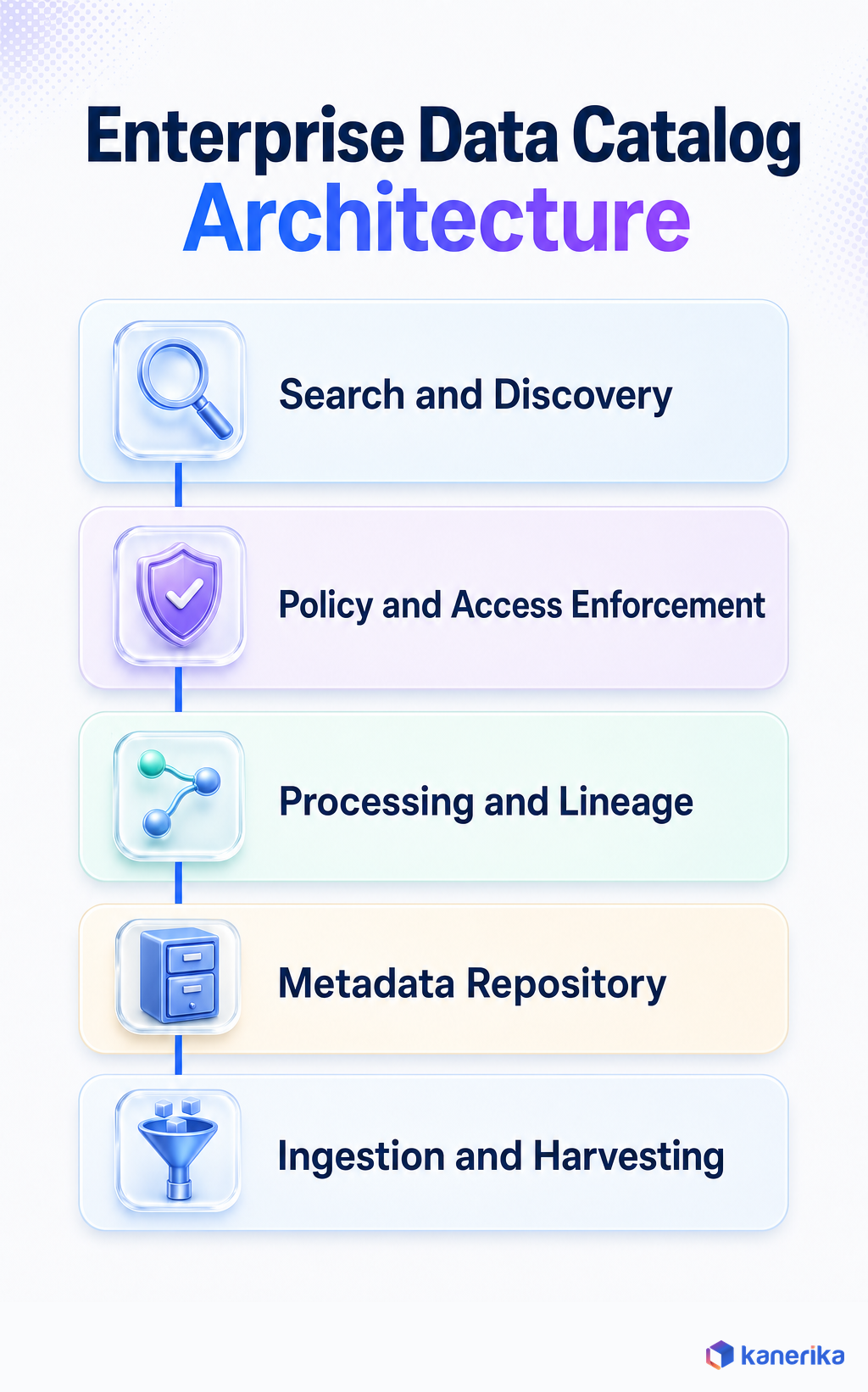 Kanerika infographic of enterprise data catalog architecture layers, ingestion and harvesting, metadata repository, processing and lineage, policy and access enforcement, and search and discovery