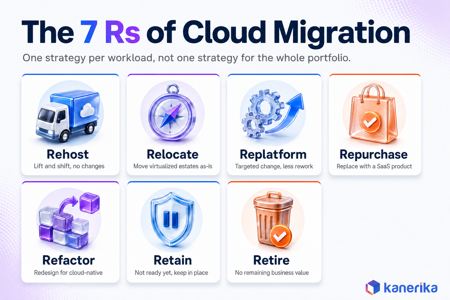 Kanerika infographic of the 7 Rs of cloud migration, rehost, relocate, replatform, repurchase, refactor, retain, and retire, with a short description of each strategy