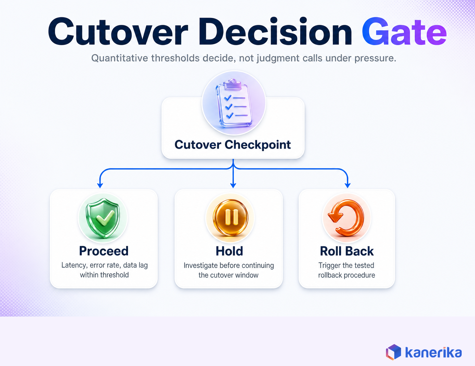 Kanerika infographic of the cloud migration cutover decision gate branching into proceed, hold, or roll back based on quantitative thresholds