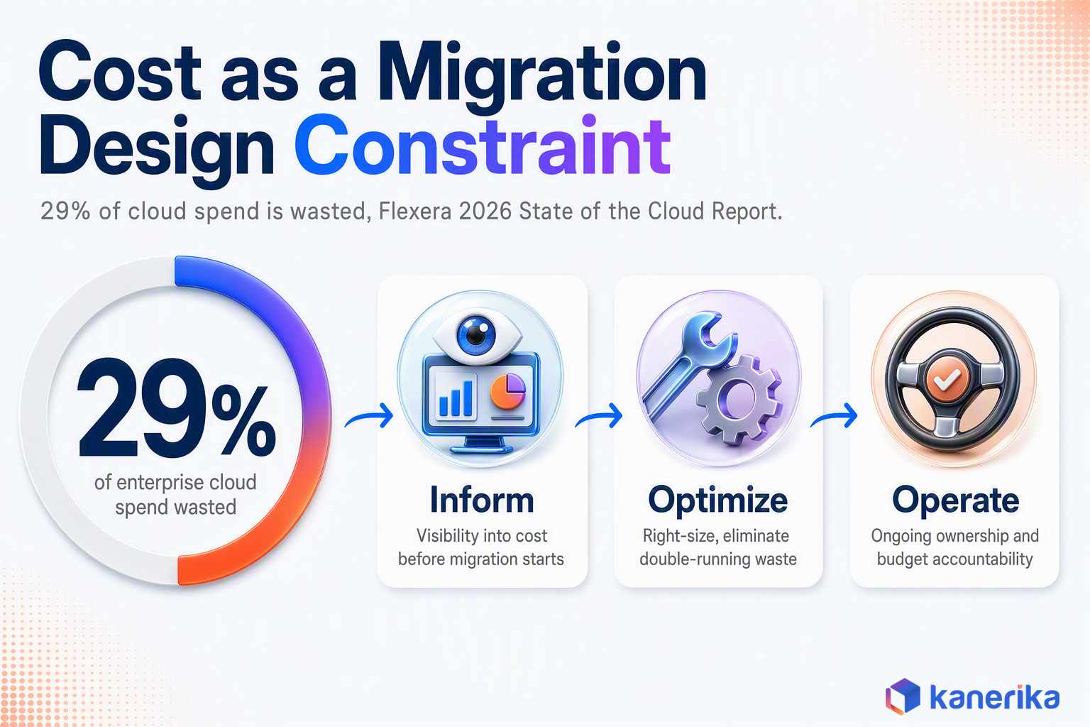 Kanerika infographic showing 29 percent of enterprise cloud spend wasted per Flexera's 2026 State of the Cloud Report, alongside the FinOps Framework Inform, Optimize, Operate phases