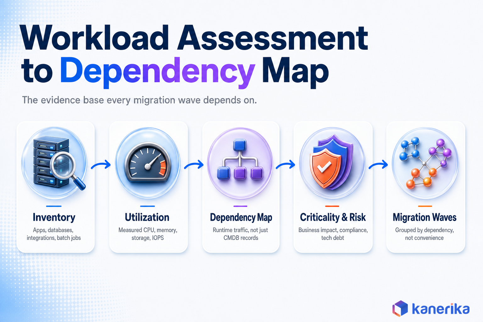 Kanerika infographic of the cloud migration readiness pipeline from workload inventory and utilization measurement through dependency mapping, criticality and risk scoring, to migration wave grouping