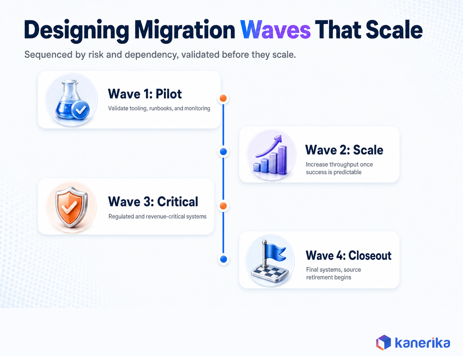Kanerika infographic of a four-wave cloud migration timeline, pilot wave, scale wave, critical systems wave, and closeout wave with source retirement